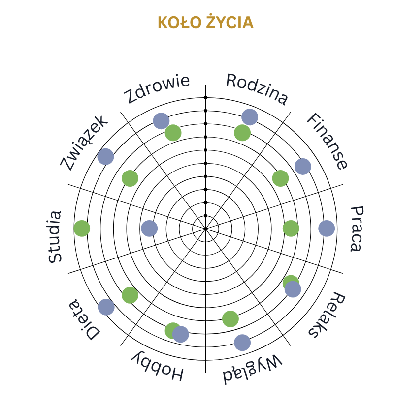 koło zycia